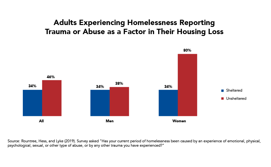 Unsheltered Homeless Women Are Much More Likely to Cite Trauma or Abuse as Factors in their Housing Loss