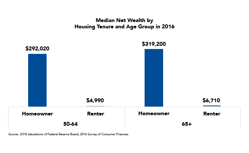 Fact of the Week: Older Renters Have Far Lower Net Wealth than Older Homeowners 