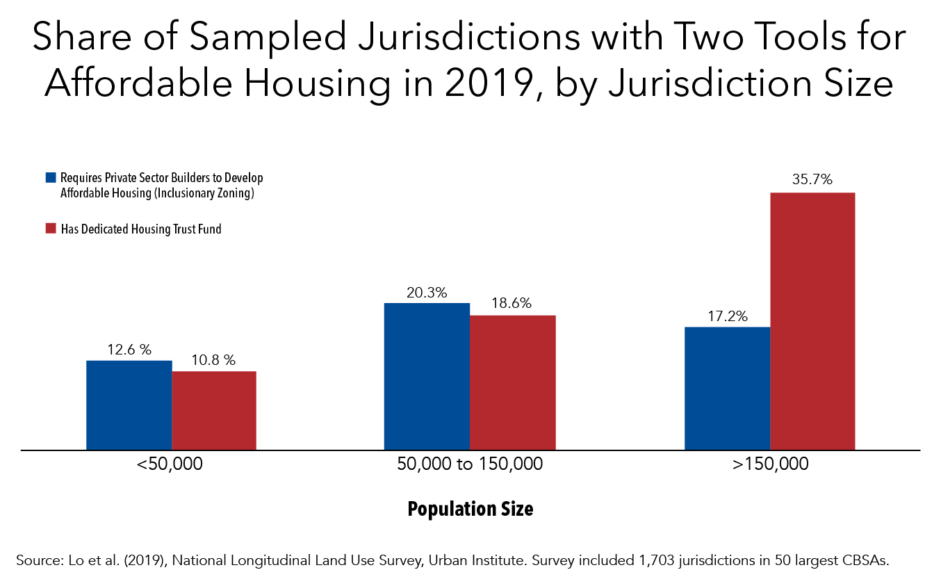 Jurisdictions Relying on Inclusionary Zoning and Dedicated Housing Trust Funds for Affordable Housing 
