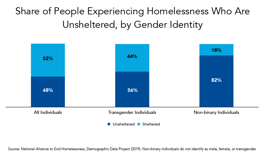 Share of People Experiencing homelessness who are unsheltered, by gender identity