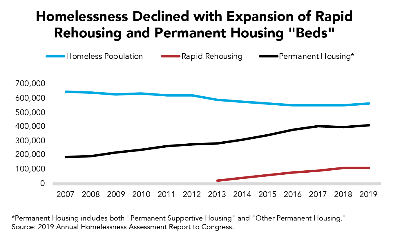 Permanent Homeless Homelessness Declined with Increase in Rapid Rehousing and Permanent ...