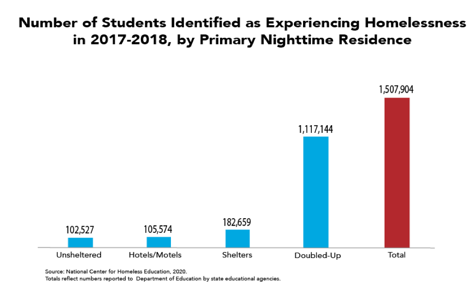 More than 1.5 Million Students Identified as Experiencing Homelessness in 2017-2018