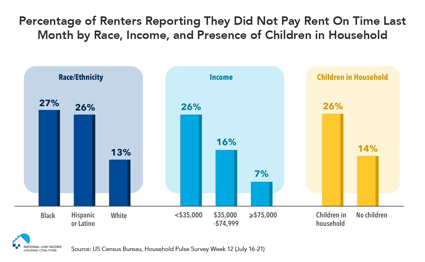 People of Color, People, Renters with Children Less Able to
