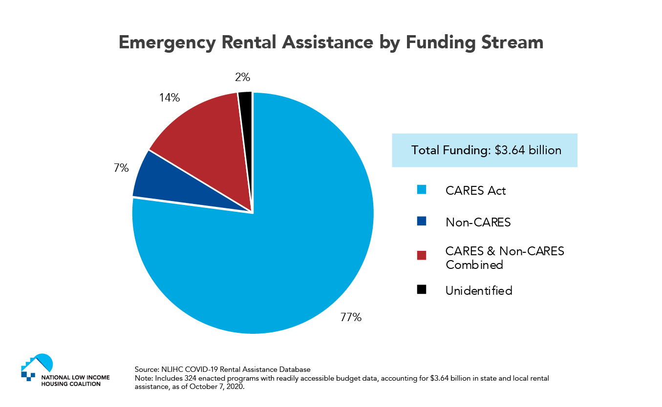 One in Five Emergency Rental Assistance Programs Utilizes NonCARES Act