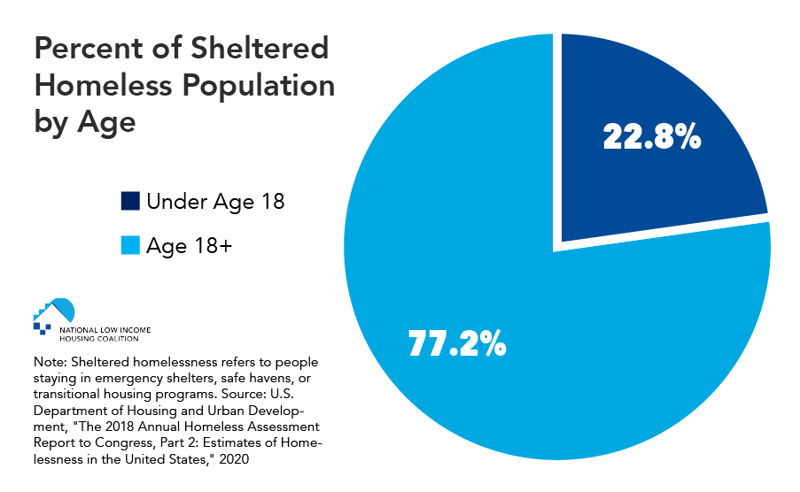 Nearly One Fourth Of People Experiencing Homelessness In Shelters Are 