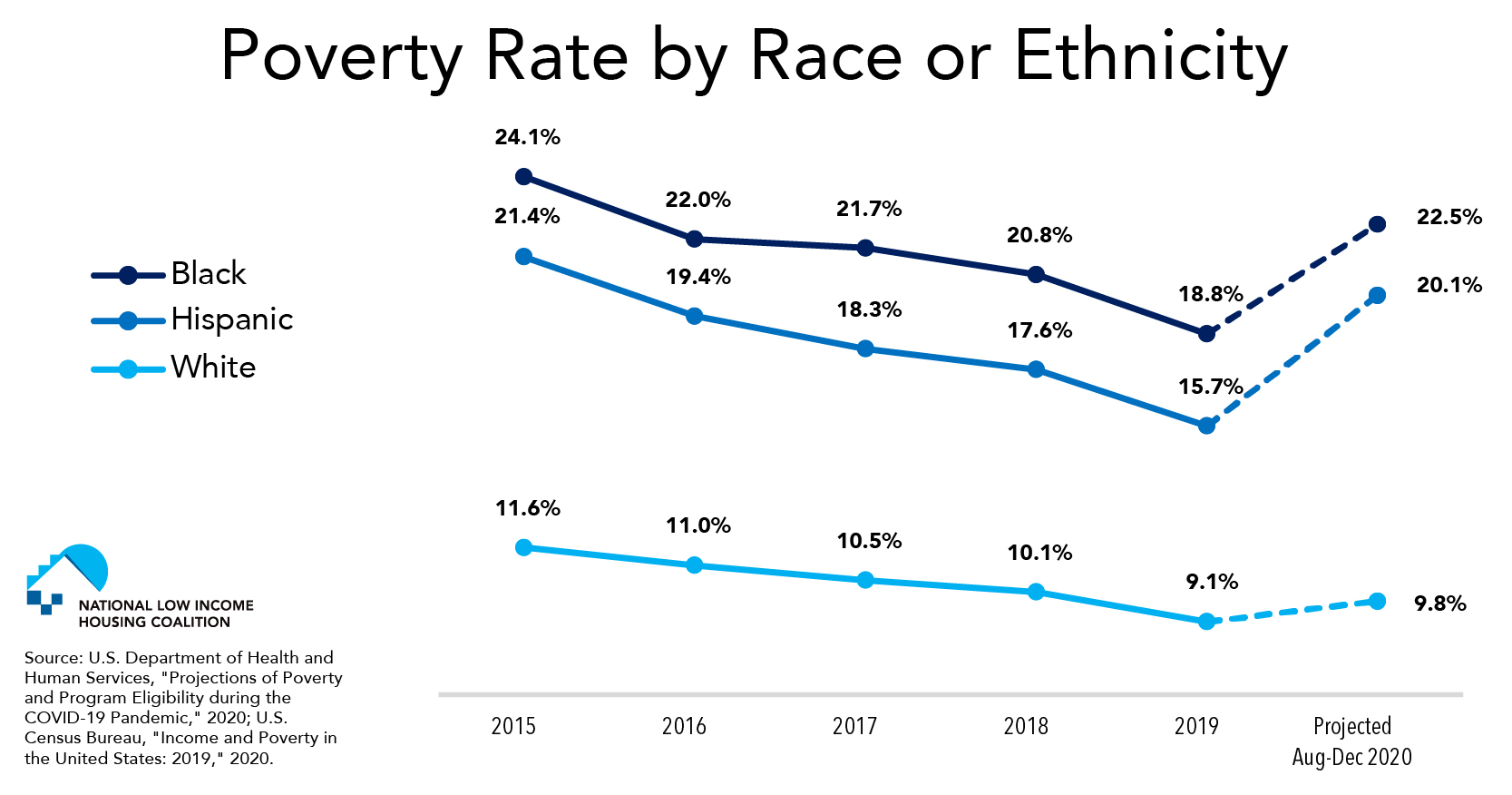 Racial and Ethnic Disparities in Poverty Rates Projected to Widen in