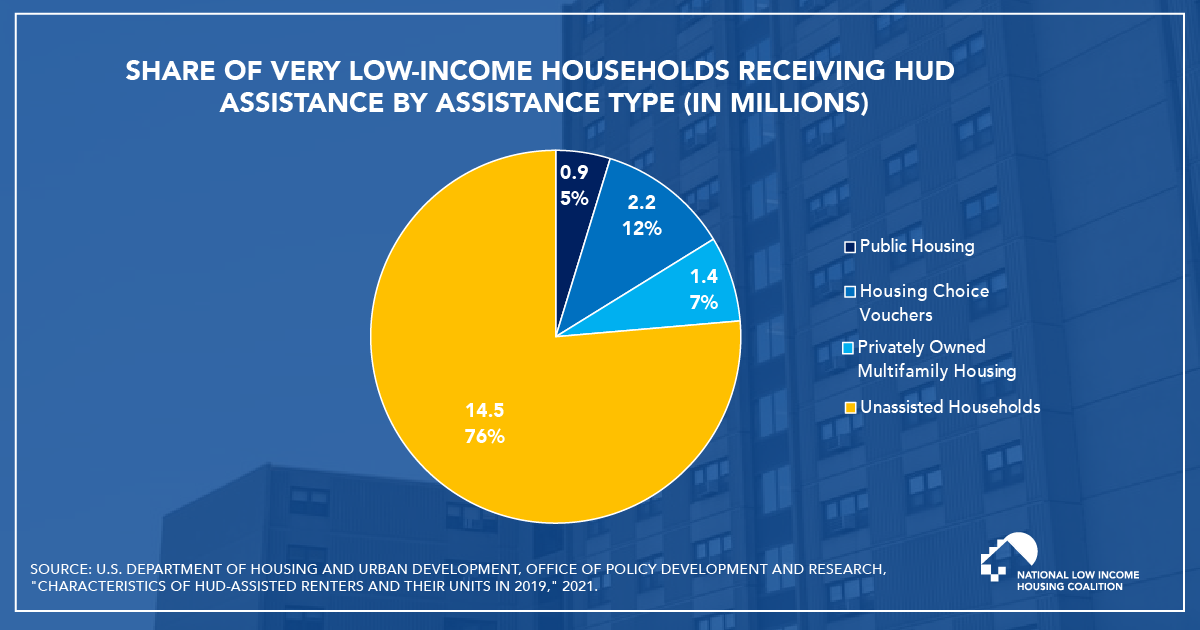 Fewer Than 25% of Very Low-Income Households Receive HUD Assistance