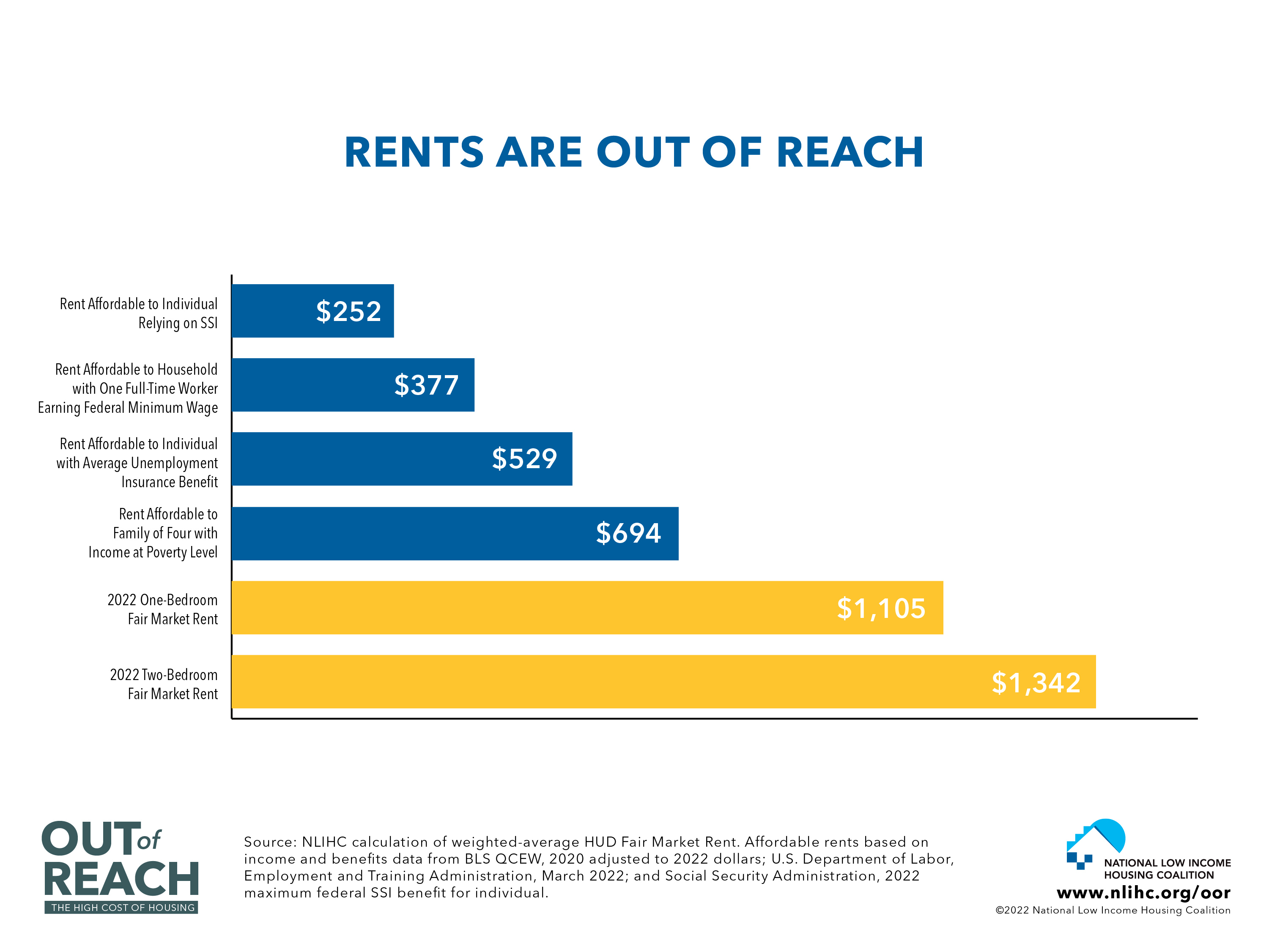 Out of Reach Report Graphics and Press Contact | National Low Income ...