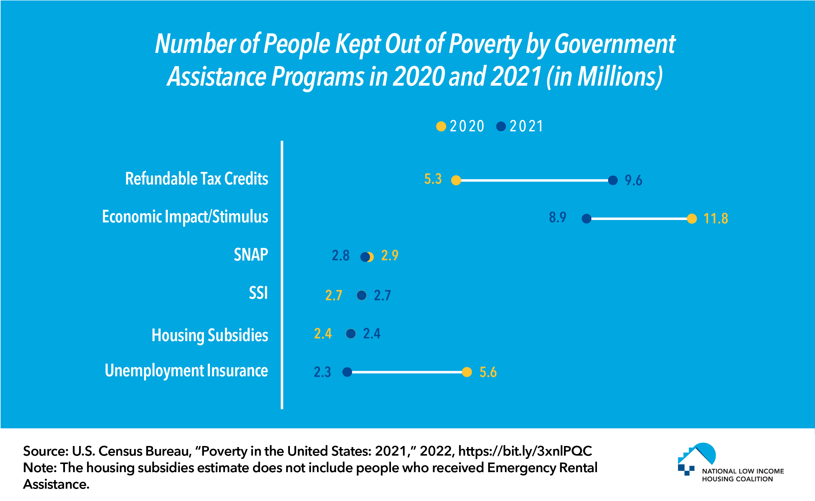 Refundable Tax Credits Kept 9.6 Million People Out of Poverty in 2021