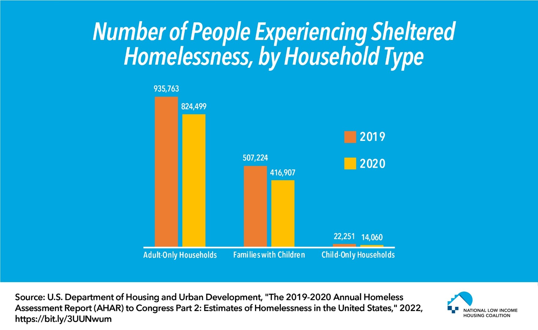 Sheltered Homelessness Decreased Across Household Types In 2020 As Shelters Closed And