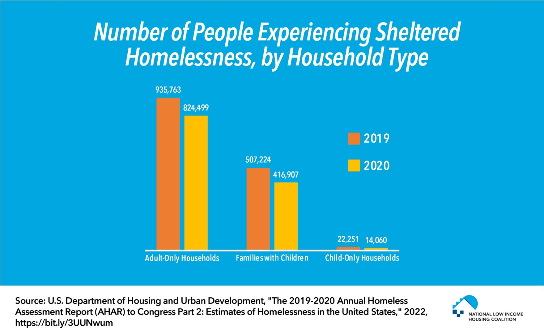 research on homelessness in america