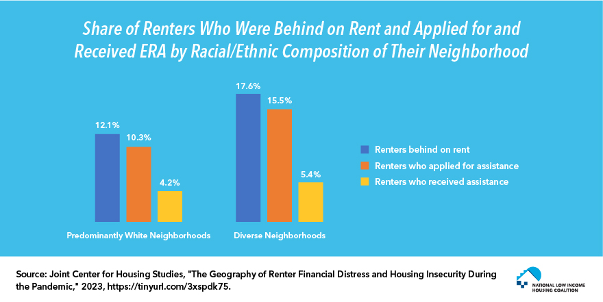 Renters in Neighborhoods of Color More Likely to Have Rental Arrears and Apply for and Receive ERA Than Applicants in Mostly White Neighborhoods