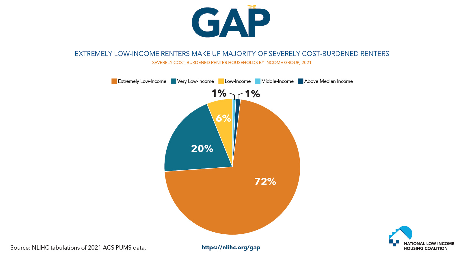 NLIHC Releases The Gap 2025 A Shortage of Affordable Homes National