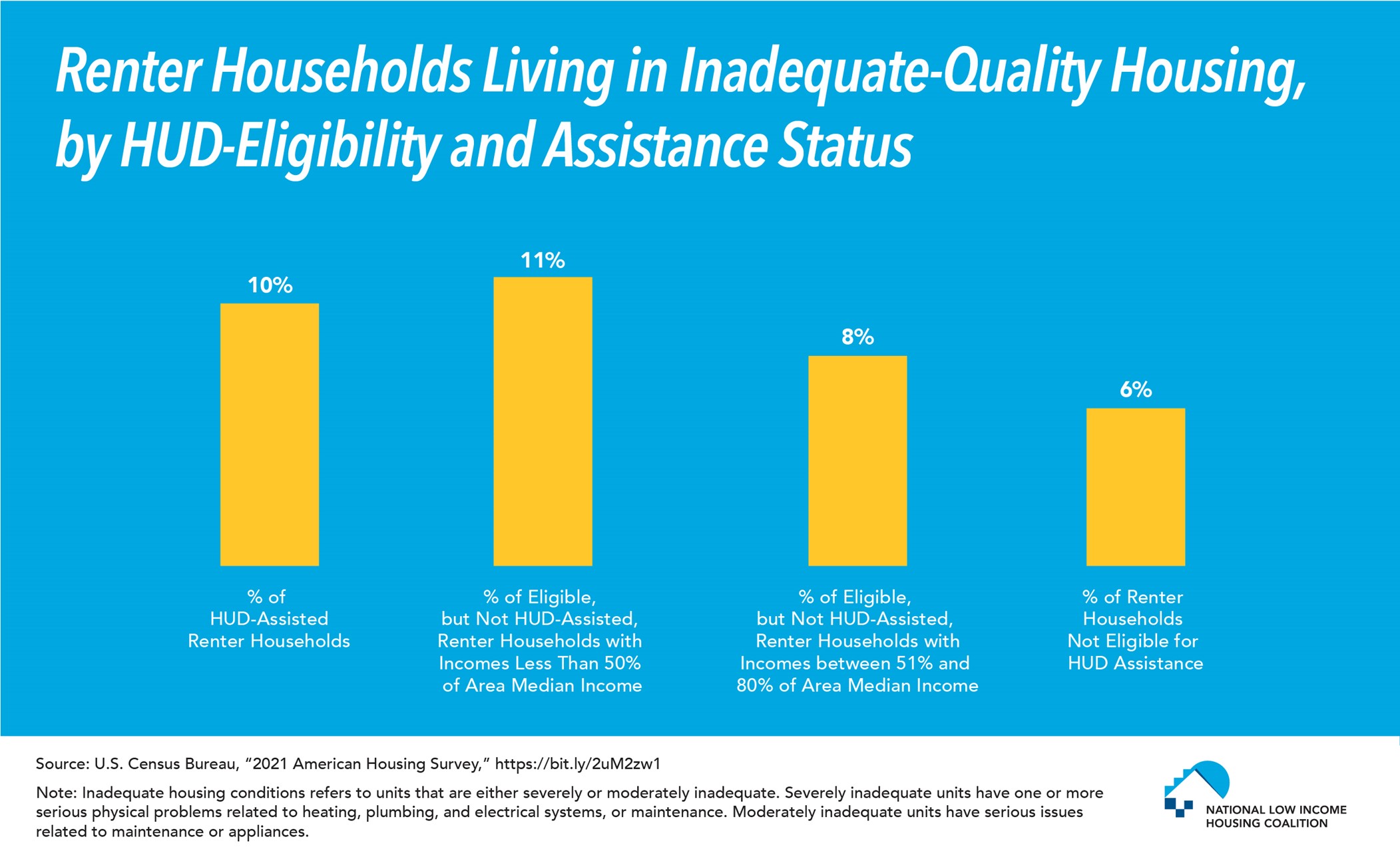 Low Income Renters Eligible For HUD Assistance More Likely To Live In 