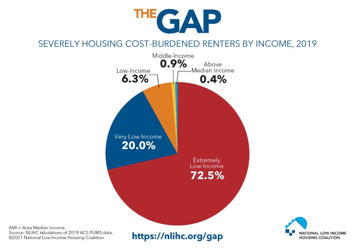 nlihc-released-today-the-gap-a-shortage-of-affordable-homes