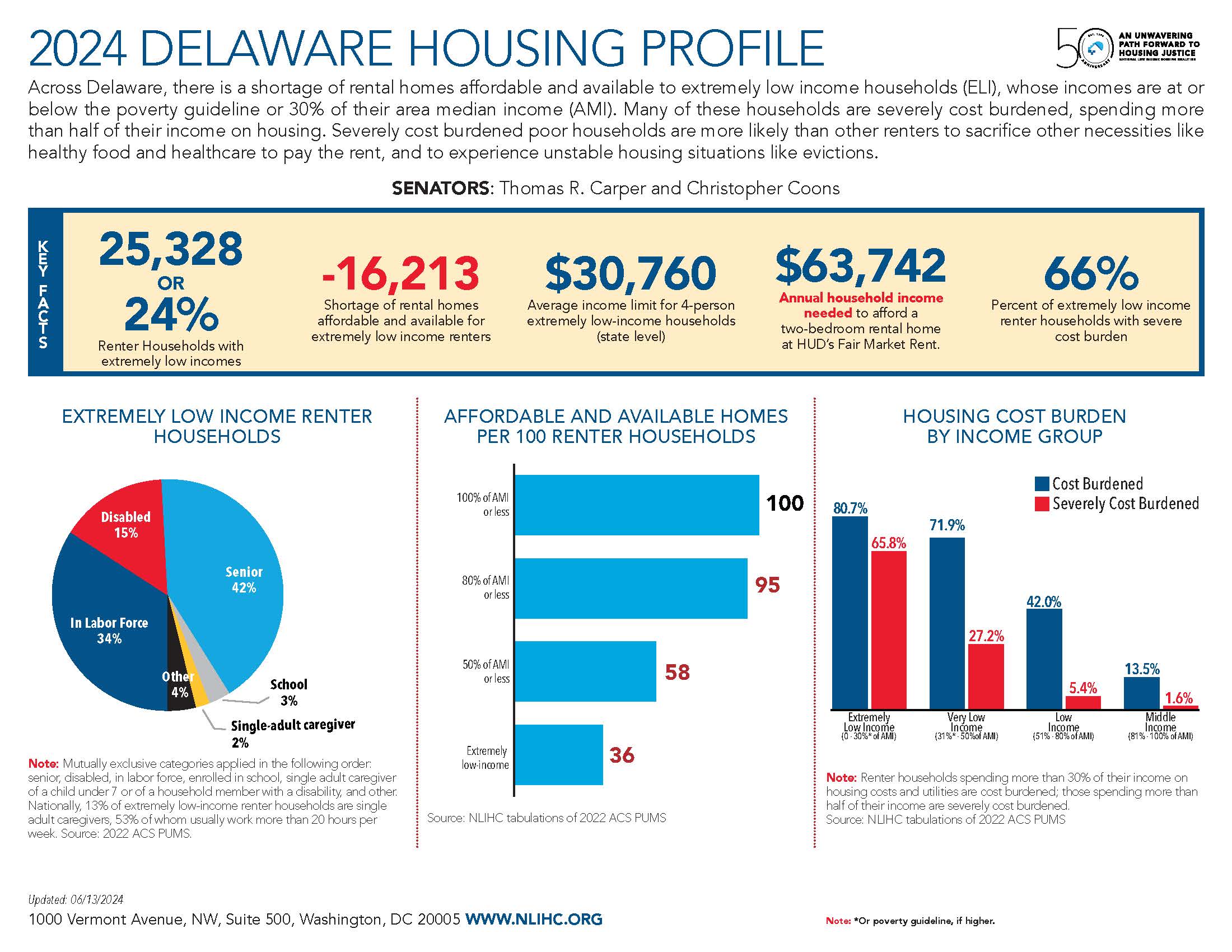 Delaware National Low Income Housing Coalition