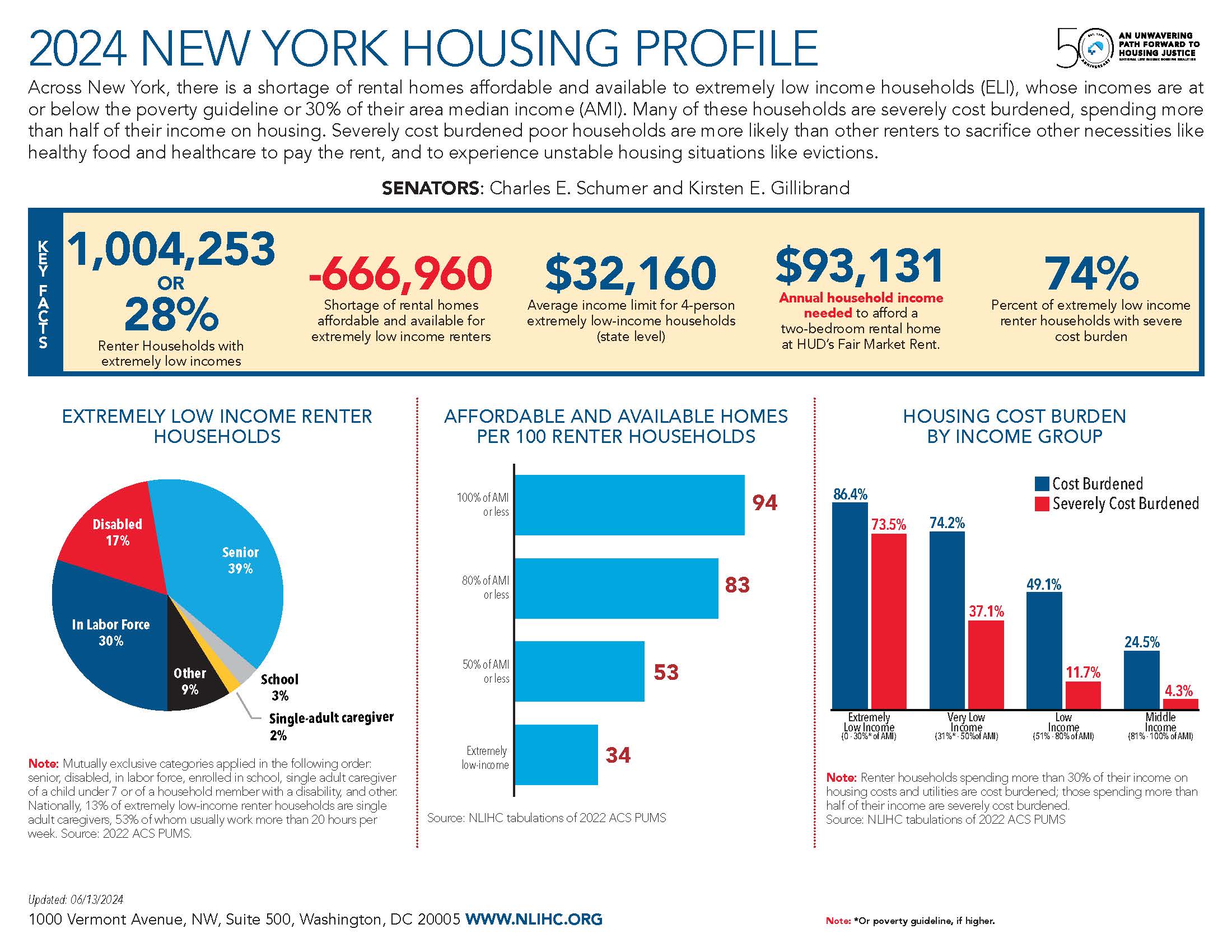 New York National Low Housing Coalition