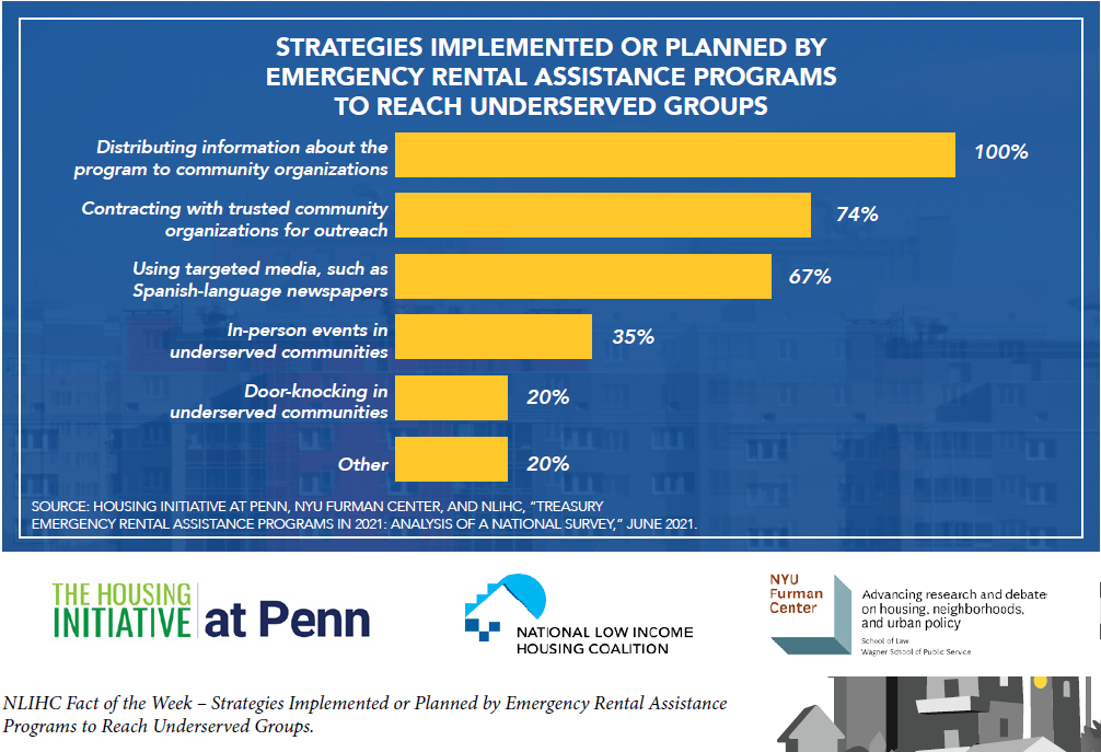 NLIHC Fact of the Week – Strategies Implemented or Planned by Emergency Rental Assistance Programs to Reach Underserved Groups.