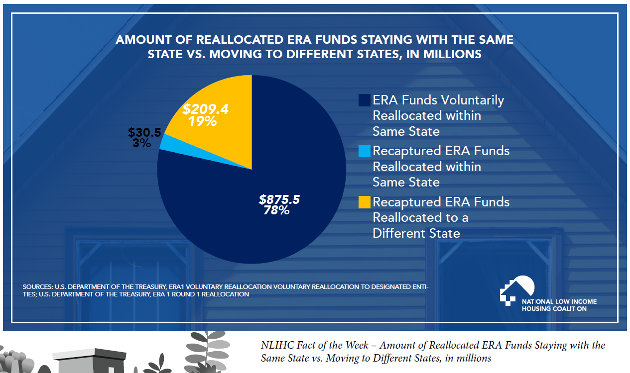 NLIHC Fact of the Week – Amount of Reallocated ERA Funds Staying with the Same State vs. Moving to Different States, in millions