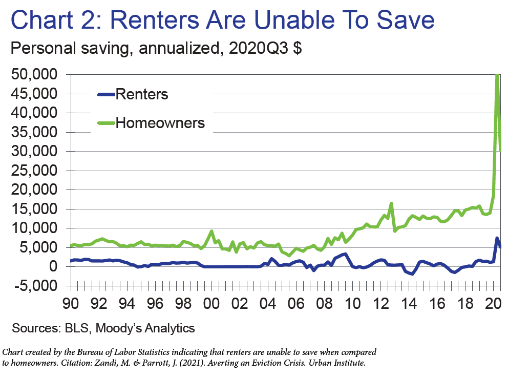 renters unable to save chart