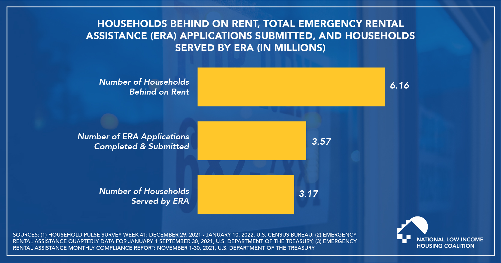 Emergency Rental Assistance Program 131 National Low Housing