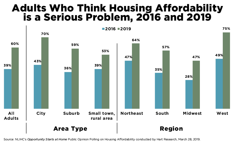 Source: NLIHC’s Opportunity Starts at Home Public Opinion Polling on Housing Affordability conducted by Hart Research, March 28, 2019.