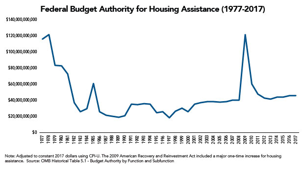 Federal Budget Authority for Housing Assistance (1977-2017)