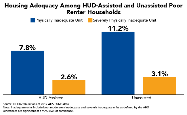Housing Adequacy Among HUD-Assisted and Unassisted Poor Renter Households