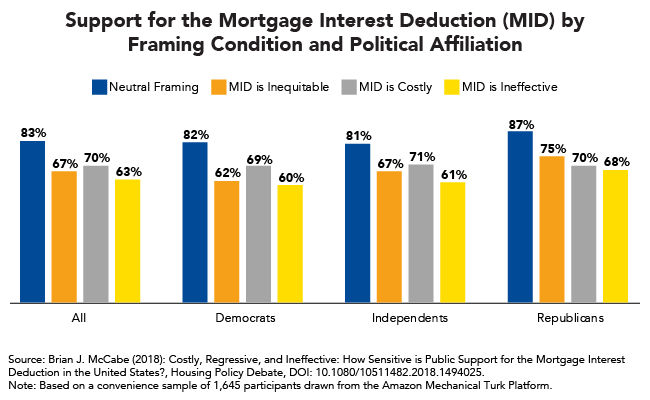 Support for the Mortgage Interest Deduction (MID) by Framing Condition and Political Affiliation
