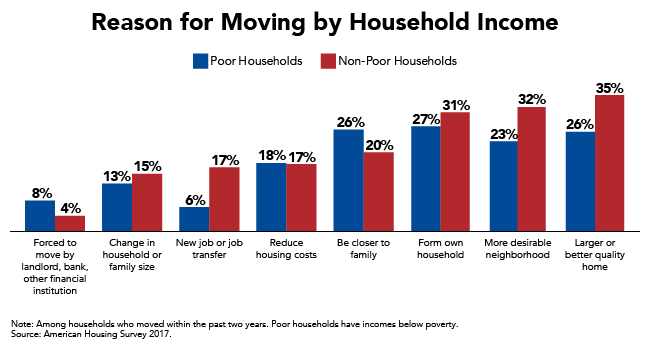 Reason for Moving by Household Income