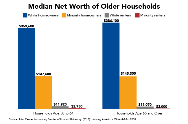Median Net Worth of Older Households
