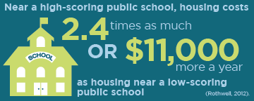 Near a high-scoring public school, housing costs 2.4 times as much or $11,000 more a year as housing near a low-scoring public school