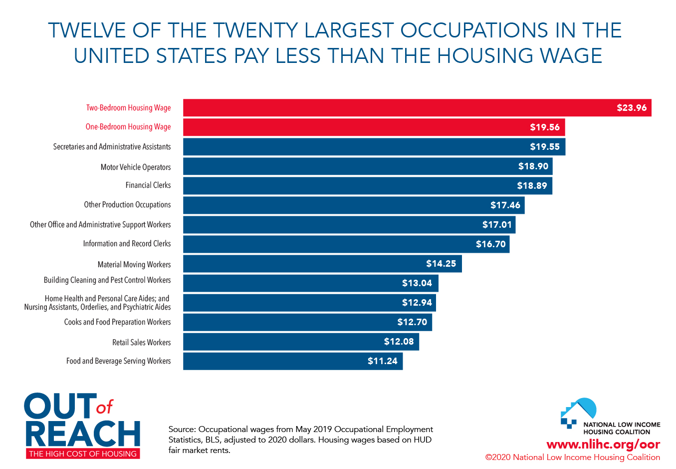 Twelve of the Twenty Largest Occupations in the U.S. Pay Less Than the One-Bedroom Housing Wage