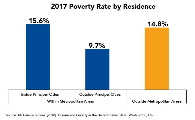 2017 Poverty Rate by Residence