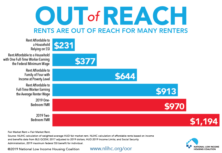 Fact of the Week: Rents Are Out of Reach, Especially for Renters with the Lowest Incomes