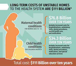 Long-Term Costs of Unstable Homes to the Health System are $111 Billion