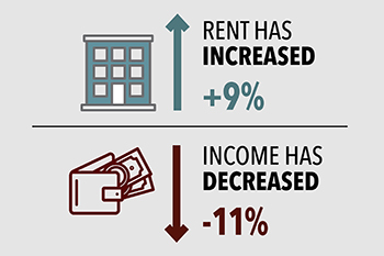 Rent Has Increased 9 Percent, Income Has Decreased 11%