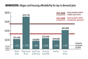 Minnesota: Wages and housing affordability for top in-demand jobs