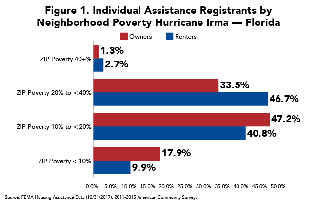 Figure 1. Individual Assistance Registrants by Neighborhood Poverty Hurricane Irma Florida