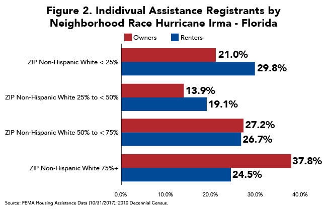 Figure 2. Individual Assistance Registrants by Neighborhood Race Hurricane Irma - Florida