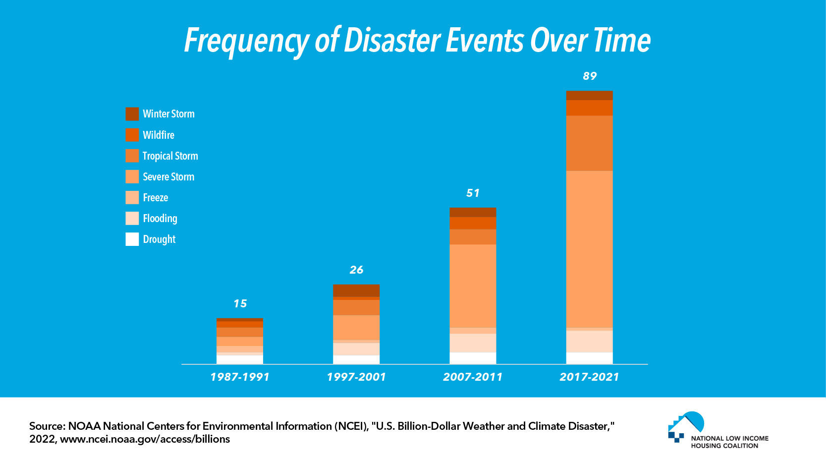 Frequency of Major Weather and Climate Events Has Increased Significantly in Last Four Decades
