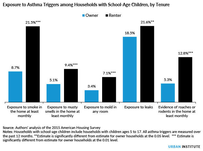 Fact of the Week: Exposure to Asthma Triggers among Households with School-Age Children, by Tenure