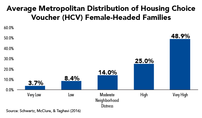 Average Metropolitan Distribution of Housing Choice Vouchers (HCV) Female-Headed Families