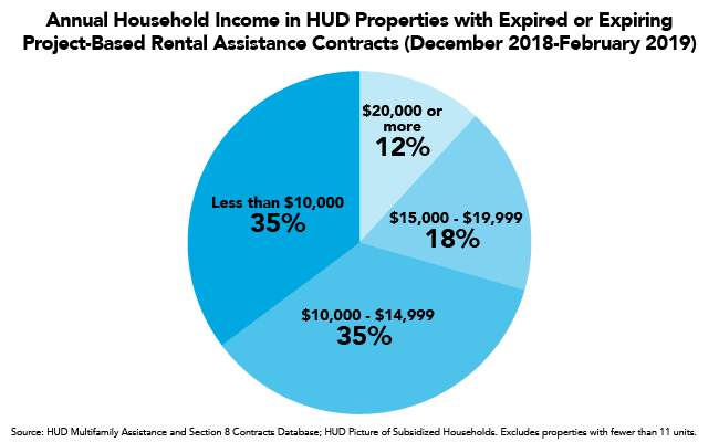 Annual Household Income in HUD Properties with Expired or Expiring Project-Based Rental Assistance Contracts (December 2018-February 2019)