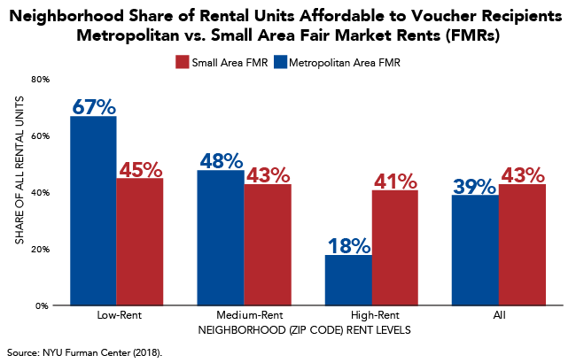 Neighborhood Share of Rental Units Affordable to Voucher Recipients Metropolitan vs. Small Area Fair Market Rents (FMRs)