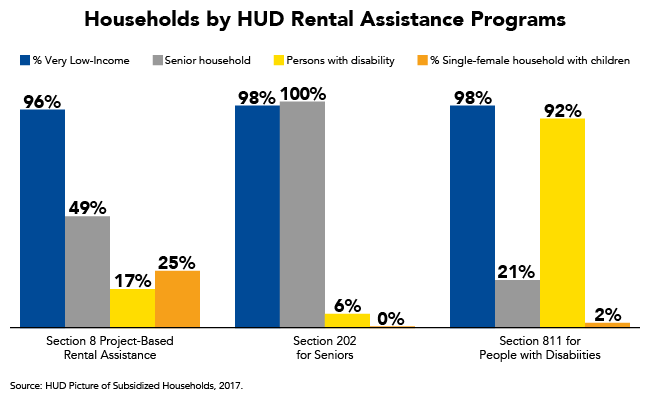 Households by HUD Rental Assistance Programs