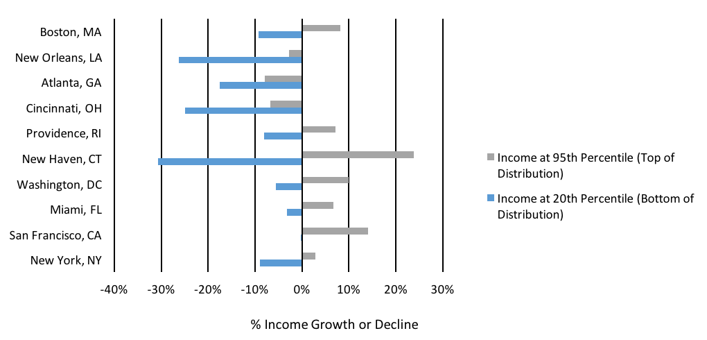 Income Change at the Bottom and Top of Income Distribution 2007-2014