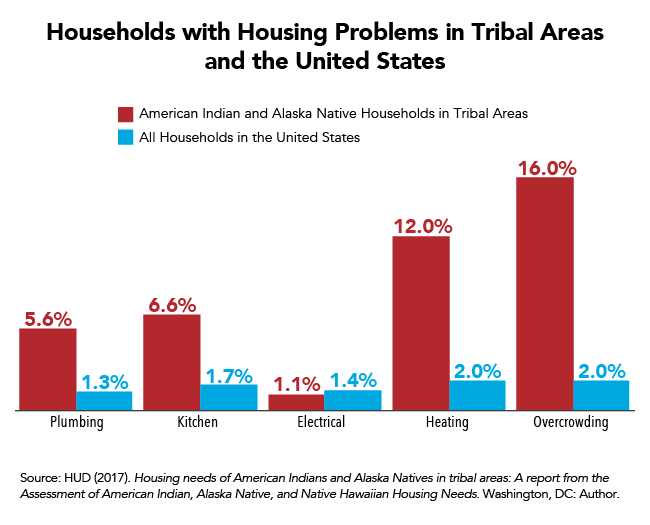 Households in Tribal Areas Face Housing Problems at Much Higher Rate than All U.S. Households