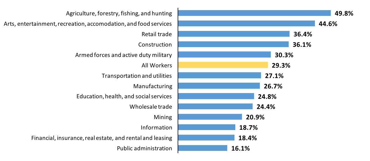 Fact Of The Week Percent Of Workers And Their Families Receiving Public Assistance Benefits By 6930