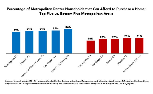 Percentage of Metropolitan Renter Households that Can Afford to Purchase a Home: Top Five vs. Bottom Five Metropolitan Areas